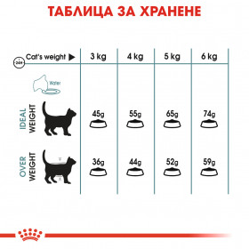 Суха храна за котки Royal Canin HAIRBALL CARE