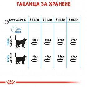 Суха храна за котки Royal Canin LIGHT WEIGHT CARE