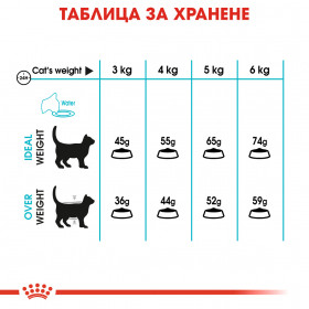 Суха храна за котки Royal Canin URINARY CARE