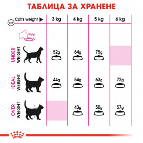 Суха храна за котки Royal Canin Exigent AROMA - Храна за много капризни котки, над 1 година