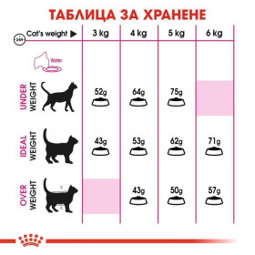 Суха храна за котки Royal Canin Exigent cat PROTEIN - Храна за Капризни Котки, с високо съдържание на диетични протеини 