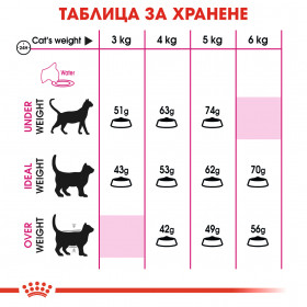 Суха храна за котки Royal Canin EXIGENT 3530 SAVOUR SENSATION