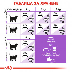 Суха храна за котки Royal Canin STERILISED 37 +7 